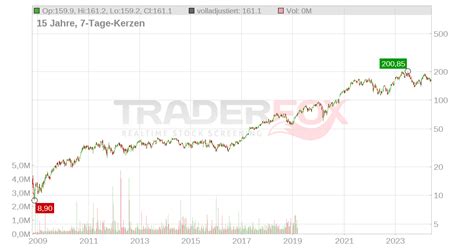 Kurs LVMH Moët Hennessy .